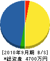 喜多工務店 貸借対照表 2010年9月期