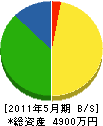 深田建設 貸借対照表 2011年5月期