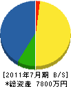 佐々木組 貸借対照表 2011年7月期