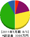 島田建設塗装 貸借対照表 2011年5月期