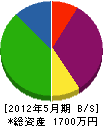誠進 貸借対照表 2012年5月期