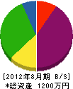 田川電機 貸借対照表 2012年8月期