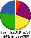 倉島工業 貸借対照表 2011年9月期