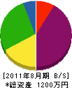 田川電機 貸借対照表 2011年8月期