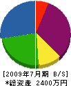 富岡電気工業 貸借対照表 2009年7月期