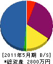 高橋電気工事 貸借対照表 2011年5月期