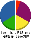 佐伯興産工業 貸借対照表 2011年12月期