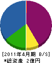 日栄興業 貸借対照表 2011年4月期