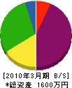 小松造園 貸借対照表 2010年3月期