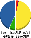 山本設備 貸借対照表 2011年3月期