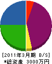 吉田鉄工 貸借対照表 2011年3月期