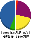 横山設備 貸借対照表 2008年8月期