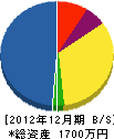 北川組 貸借対照表 2012年12月期