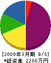 三島工業 貸借対照表 2009年3月期