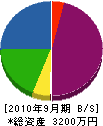 萩原工業 貸借対照表 2010年9月期