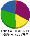 小田建設 貸借対照表 2011年3月期