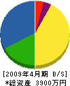 図子田設備 貸借対照表 2009年4月期