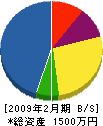 瀧澤板金加工所 貸借対照表 2009年2月期