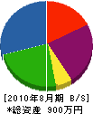 月岡電気工業 貸借対照表 2010年8月期
