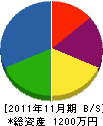 福井塗装工業 貸借対照表 2011年11月期