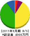 板野土木 貸借対照表 2011年9月期