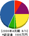 中垣塗装 貸借対照表 2008年4月期