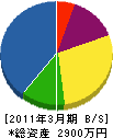 鈴木造園 貸借対照表 2011年3月期