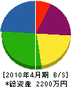 山崎表具店 貸借対照表 2010年4月期