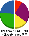 中島産業 貸借対照表 2012年7月期