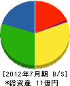 土屋Ｒ＆Ｃ 貸借対照表 2012年7月期