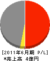 青州建設 損益計算書 2011年6月期