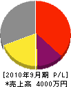 小松基礎工事 損益計算書 2010年9月期