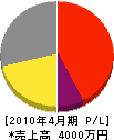 塚原鉄工所 損益計算書 2010年4月期
