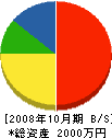 林設備工業所 貸借対照表 2008年10月期