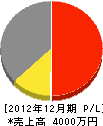 松寿園 損益計算書 2012年12月期