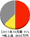 中村電気 損益計算書 2011年10月期