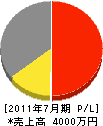 島田電気商会 損益計算書 2011年7月期