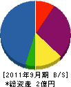 甲斐舗道 貸借対照表 2011年9月期