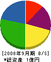 羽田建設 貸借対照表 2008年9月期