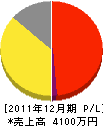秋元建設 損益計算書 2011年12月期