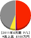 旭日電建 損益計算書 2011年4月期