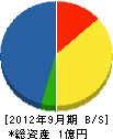 松重建設 貸借対照表 2012年9月期