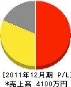 稲富商店 損益計算書 2011年12月期