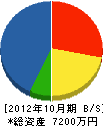 会田設備 貸借対照表 2012年10月期