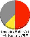 宮田石工土木 損益計算書 2009年4月期