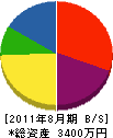 横山組 貸借対照表 2011年8月期