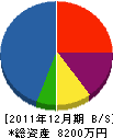武田燃料 貸借対照表 2011年12月期