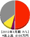 朝日電気工事 損益計算書 2012年3月期