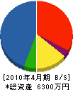 木南土建 貸借対照表 2010年4月期