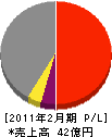 飯田電機工業 損益計算書 2011年2月期